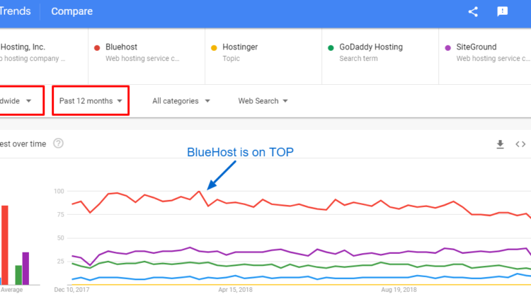 A2 Hosting, Bluehost, Hostinger, GoDaddy Hosting, SiteGround Google Trends Compare