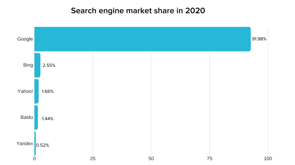 Google takes the lead in search engine market