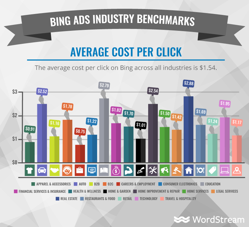 Bings Ads average Cost Per Click CPC