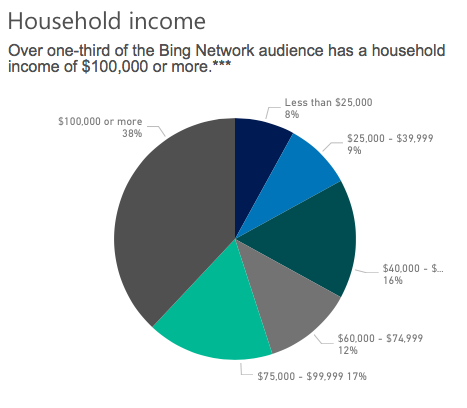 Bing Ads Audience Household Income