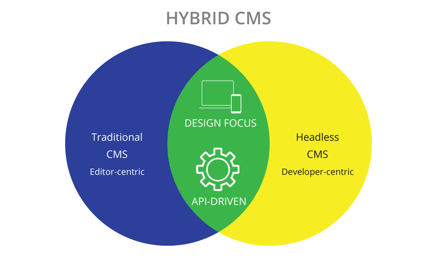 Hybrid CMS