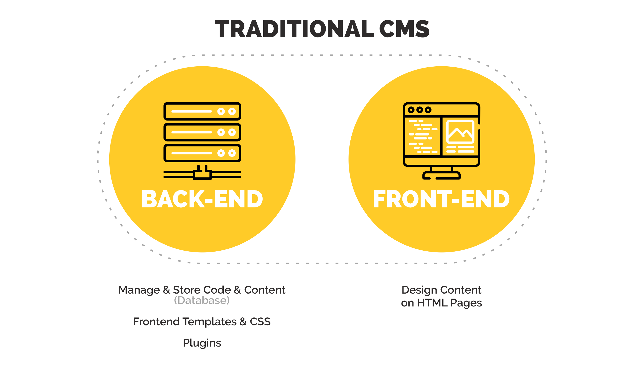 Traditional Content Management System